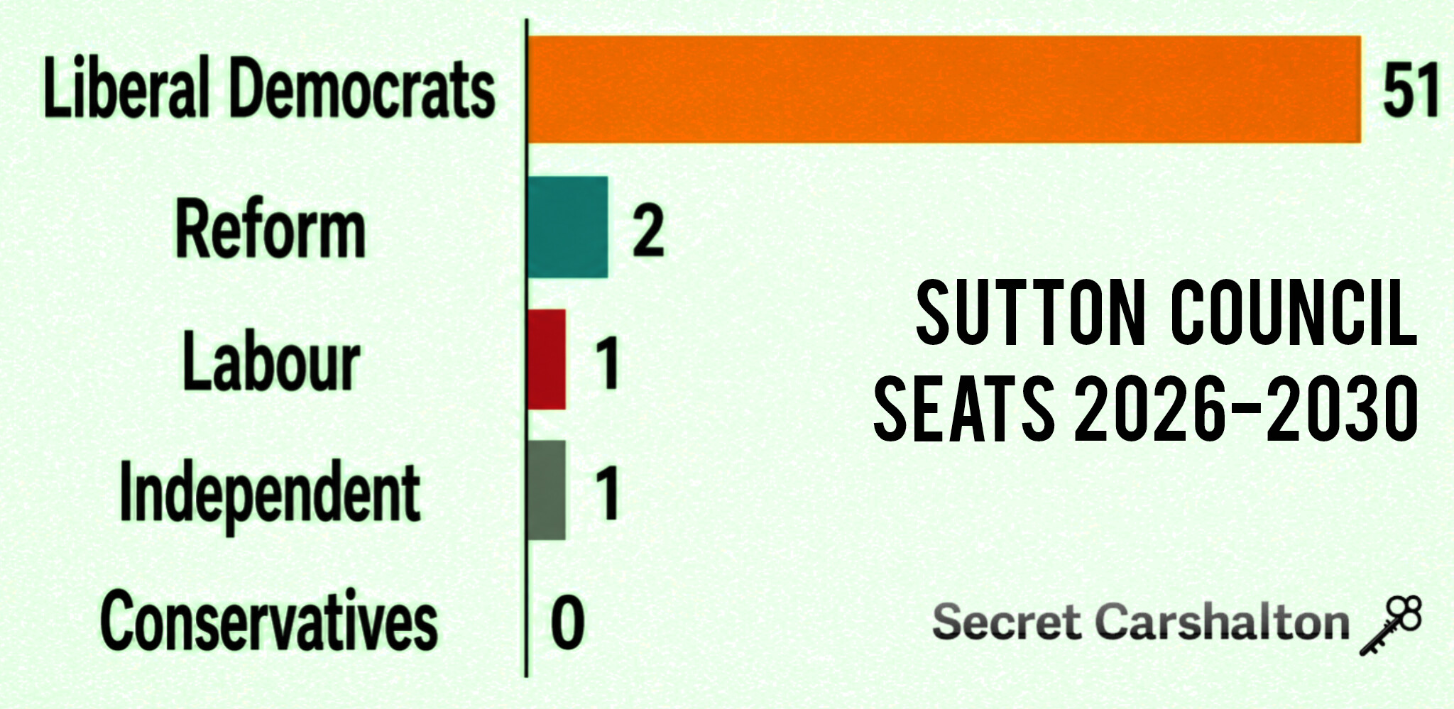 Conservatives lose all council seats in Sutton